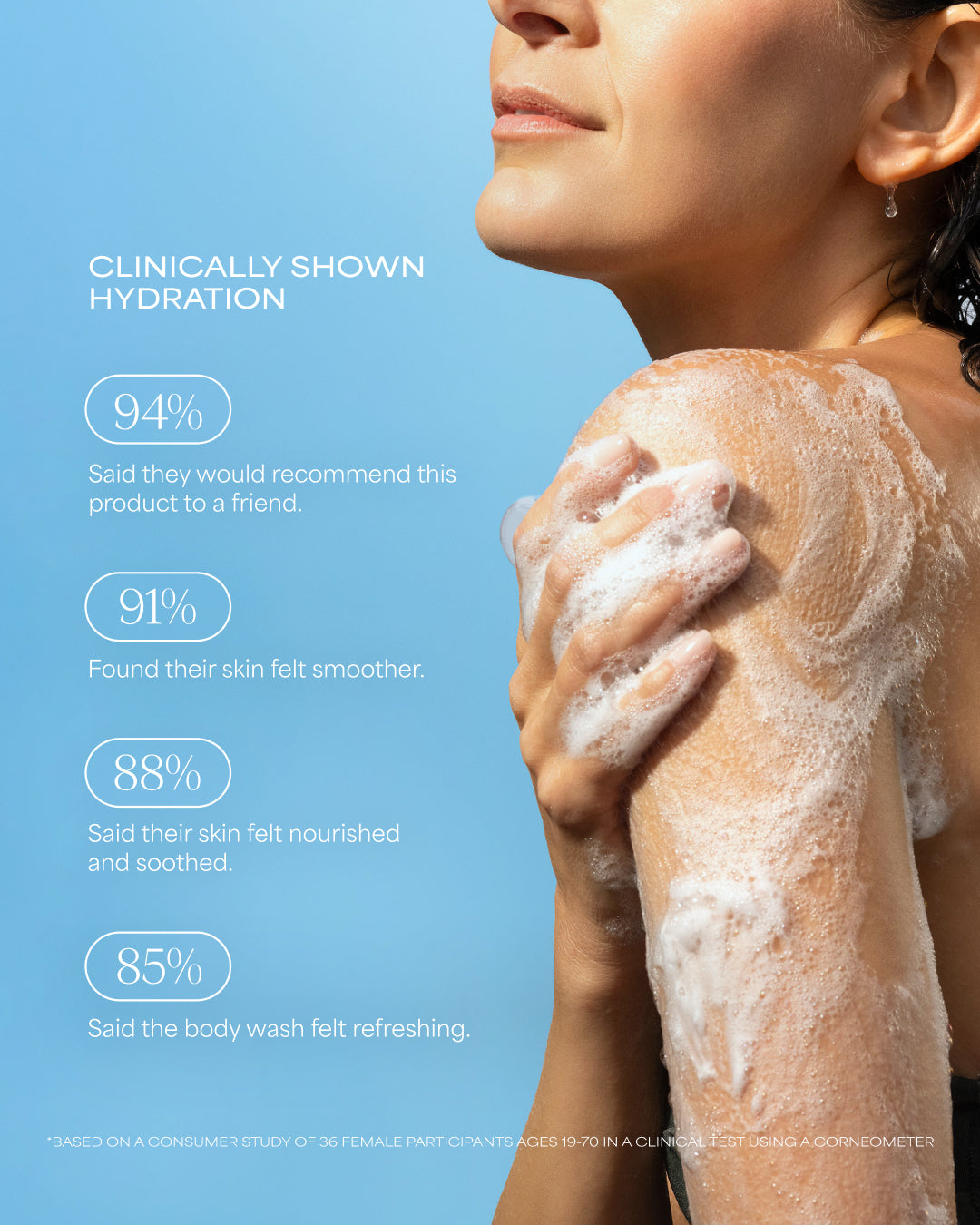 Woman applying soap to her shoulder with clinical hydration benefits displayed on a blue background
